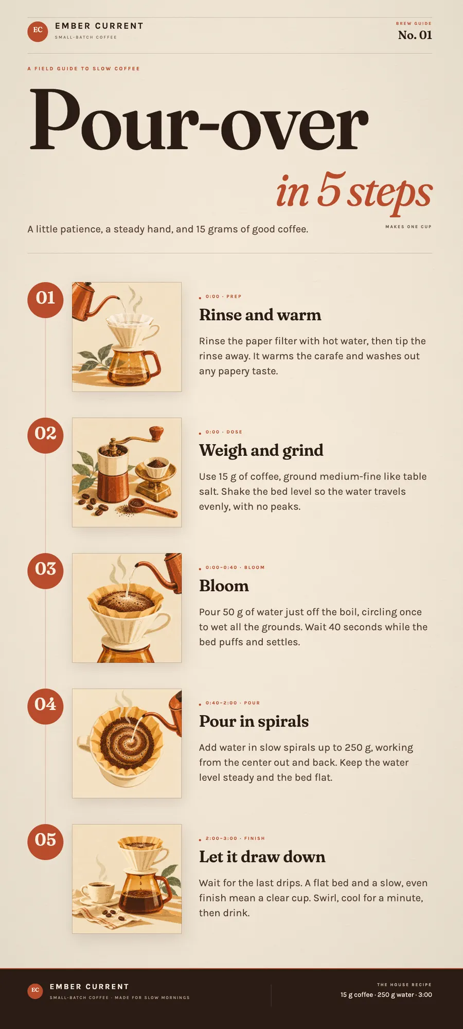 A long how-to graphic for pour-over coffee: five steps, each with an illustration and a short explanation